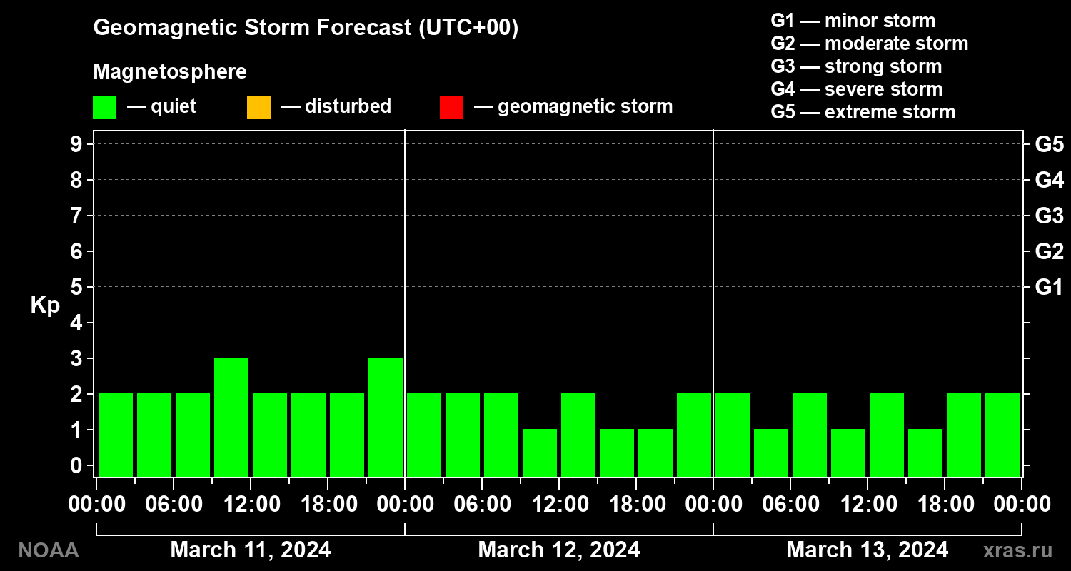 Geomagnetic index Kp forecast for three days