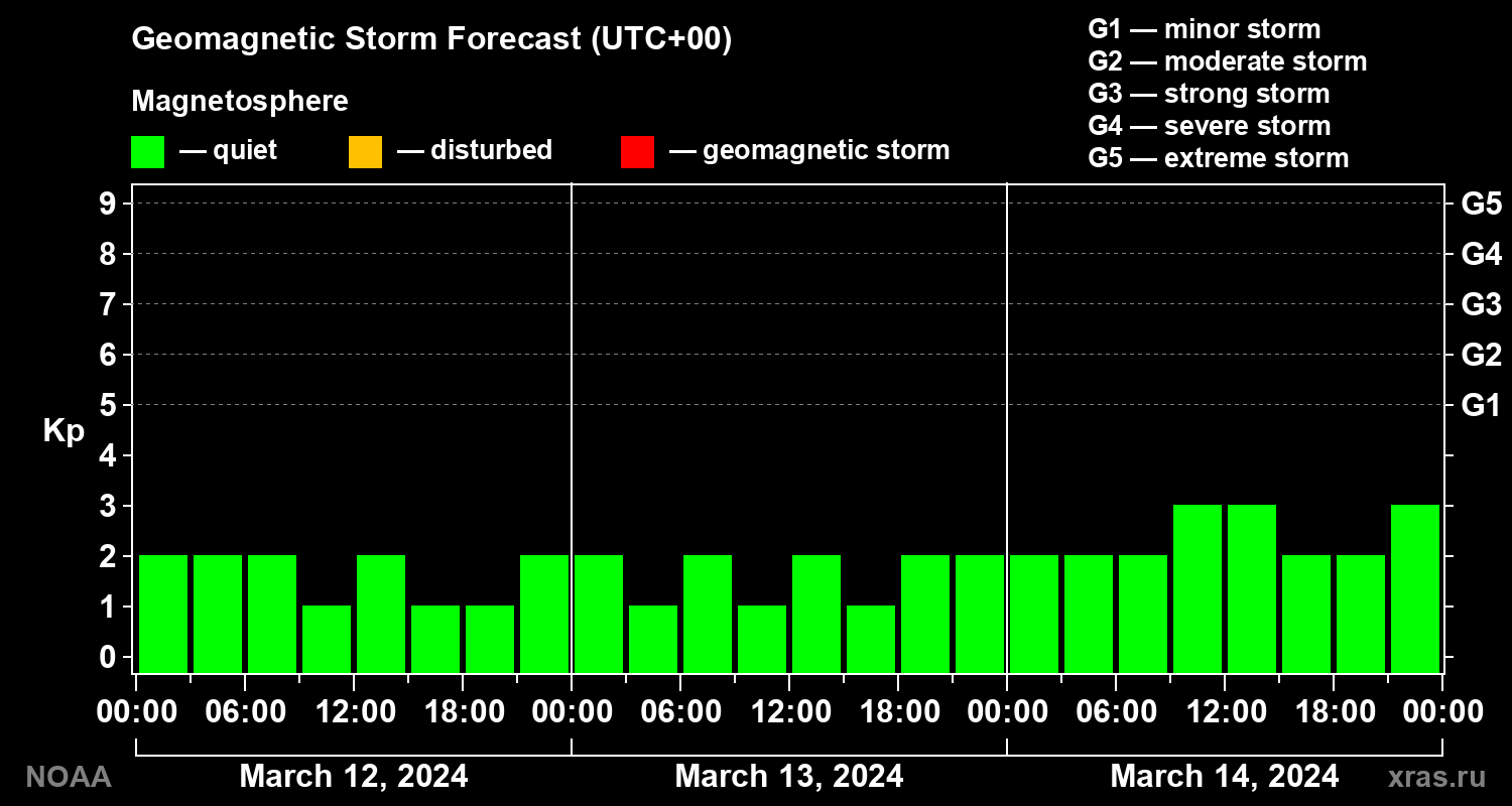 Geomagnetic index Kp forecast for three days