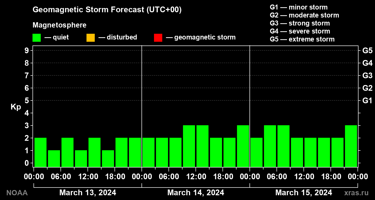 Geomagnetic index Kp forecast for three days
