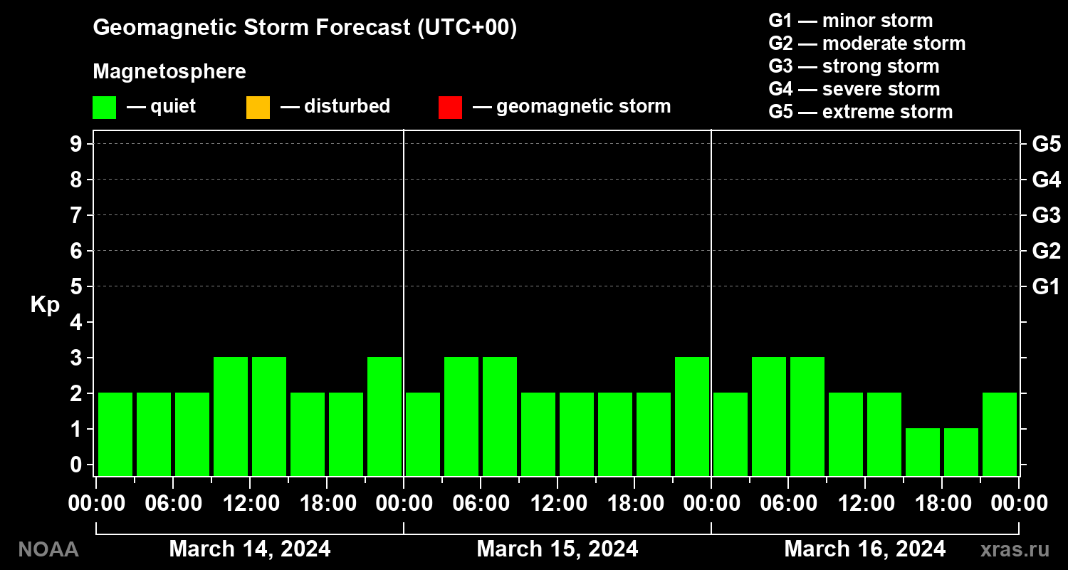Geomagnetic index Kp forecast for three days