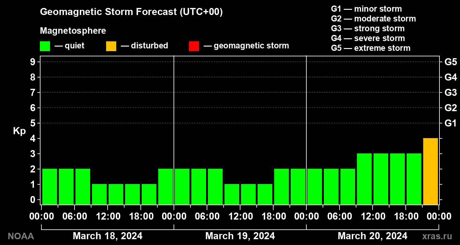 Geomagnetic index Kp forecast for three days