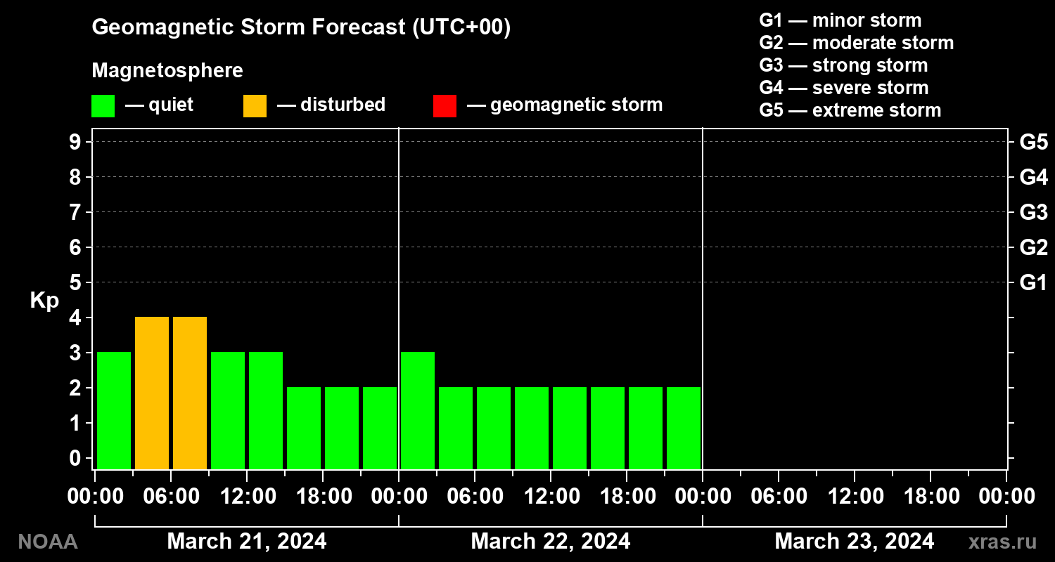 Geomagnetic index Kp forecast for three days