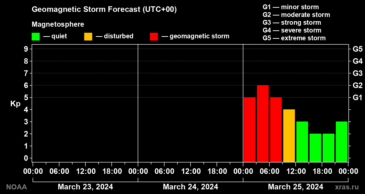 Geomagnetic index Kp forecast for three days