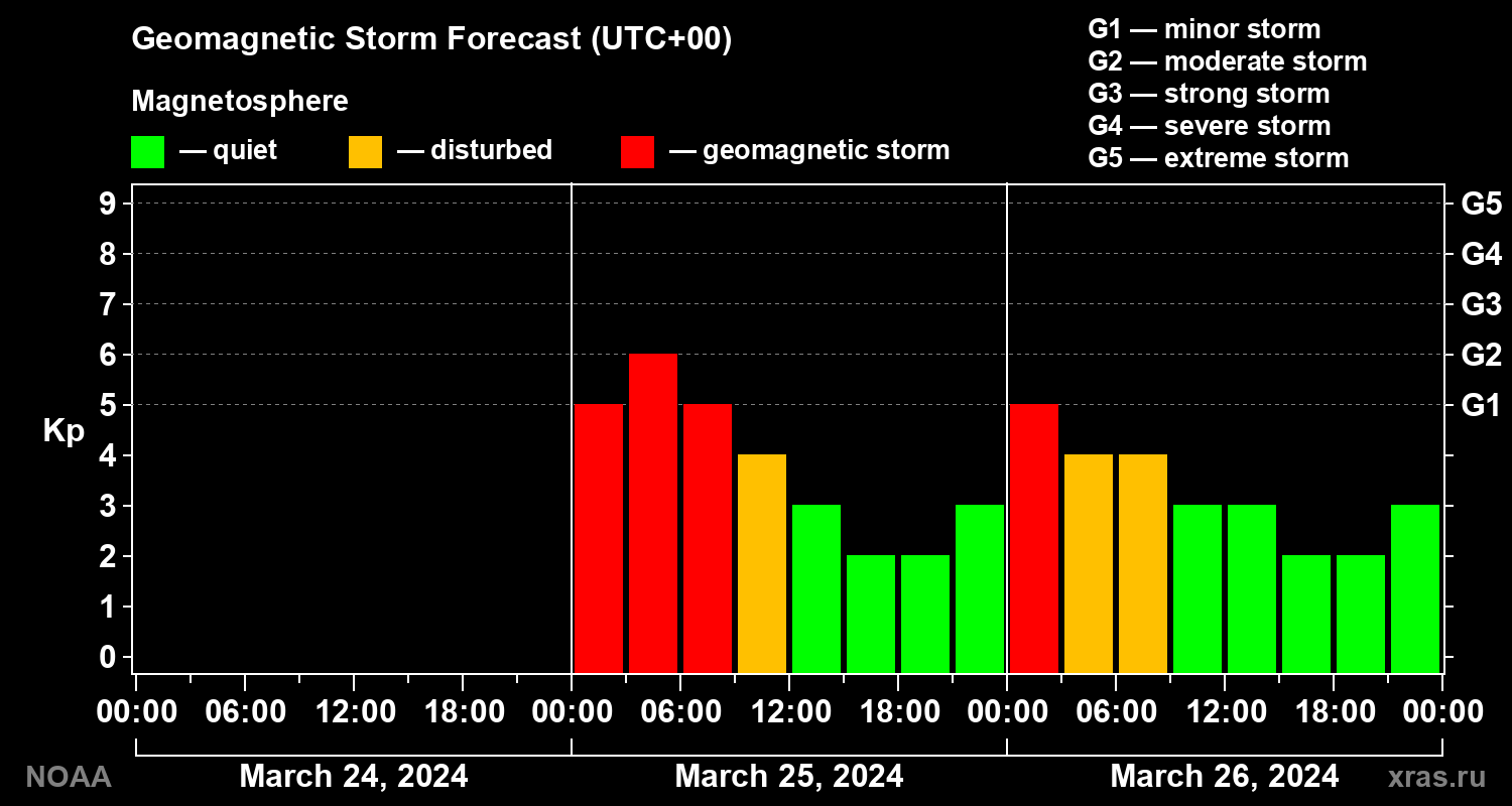 Geomagnetic index Kp forecast for three days