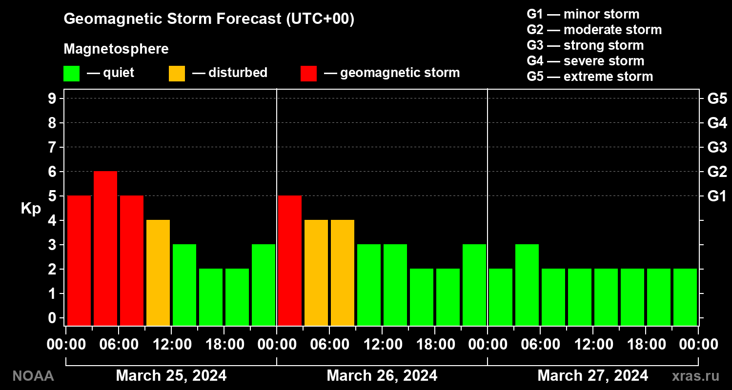Geomagnetic index Kp forecast for three days