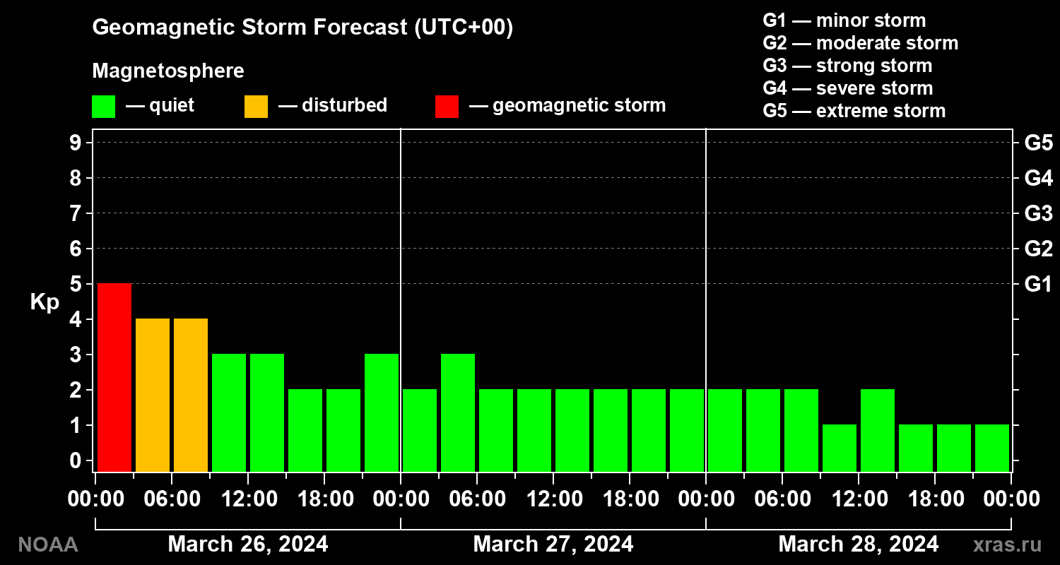 Geomagnetic index Kp forecast for three days