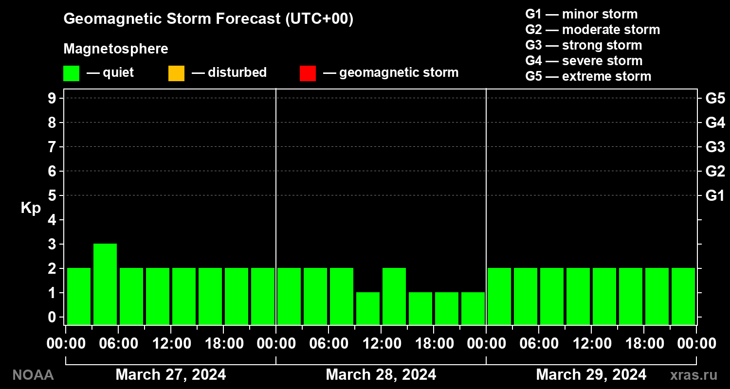 Geomagnetic index Kp forecast for three days