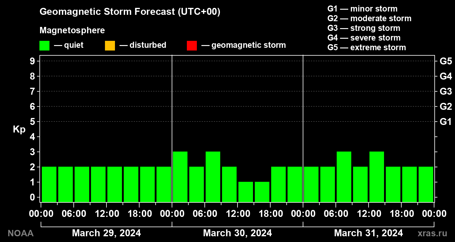 Geomagnetic index Kp forecast for three days