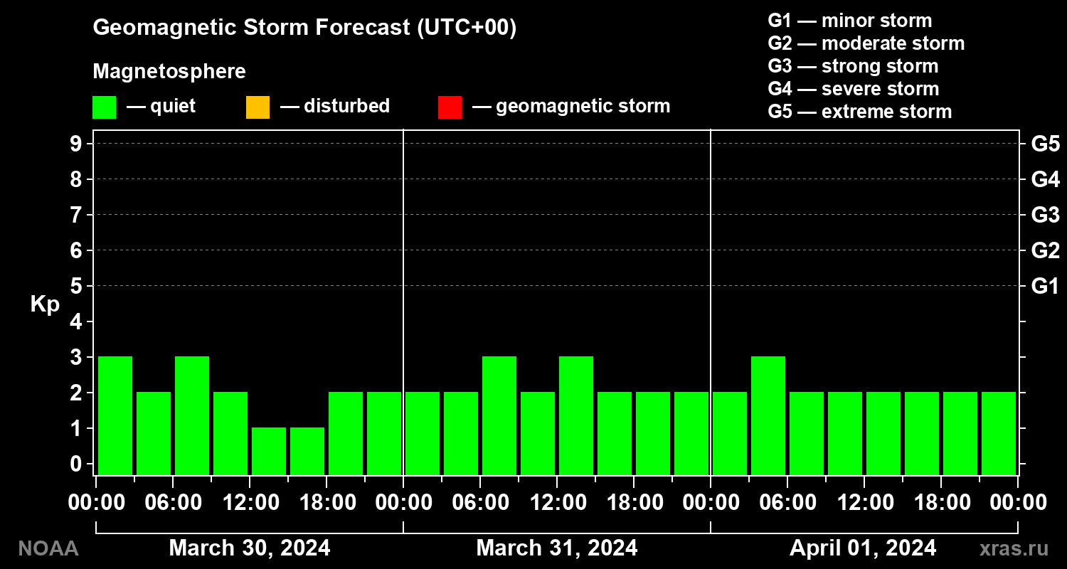 Geomagnetic index Kp forecast for three days