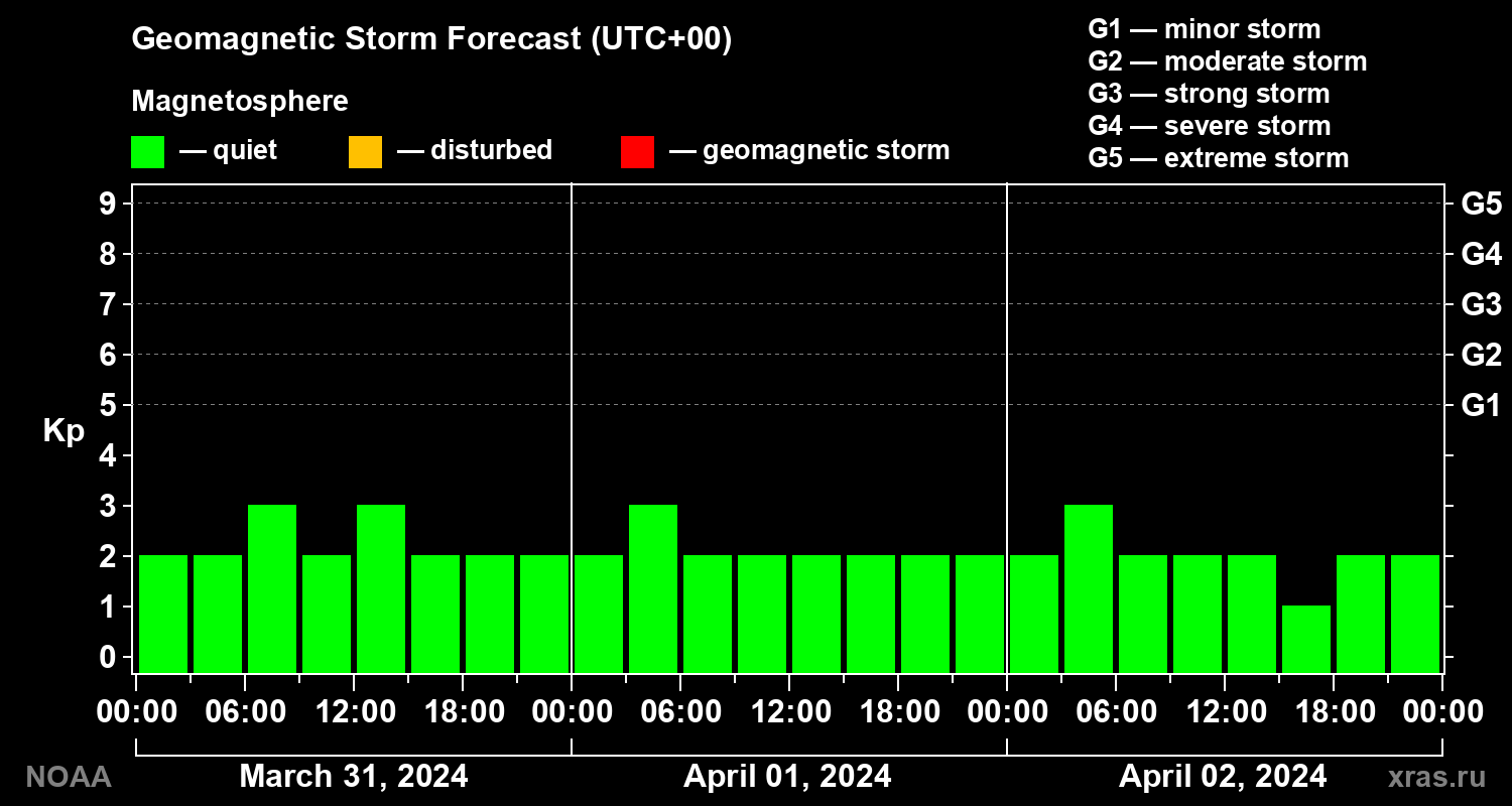 Geomagnetic index Kp forecast for three days