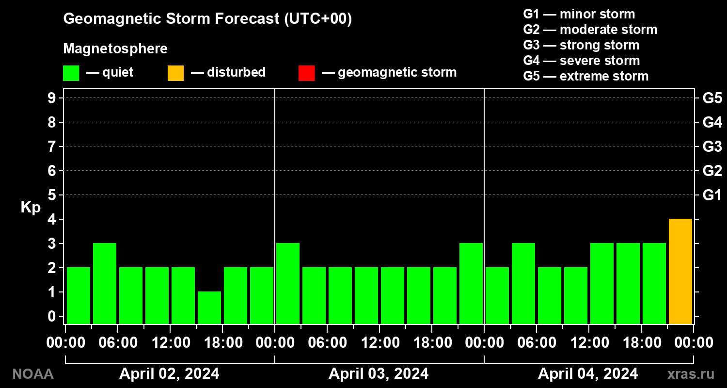 Geomagnetic index Kp forecast for three days