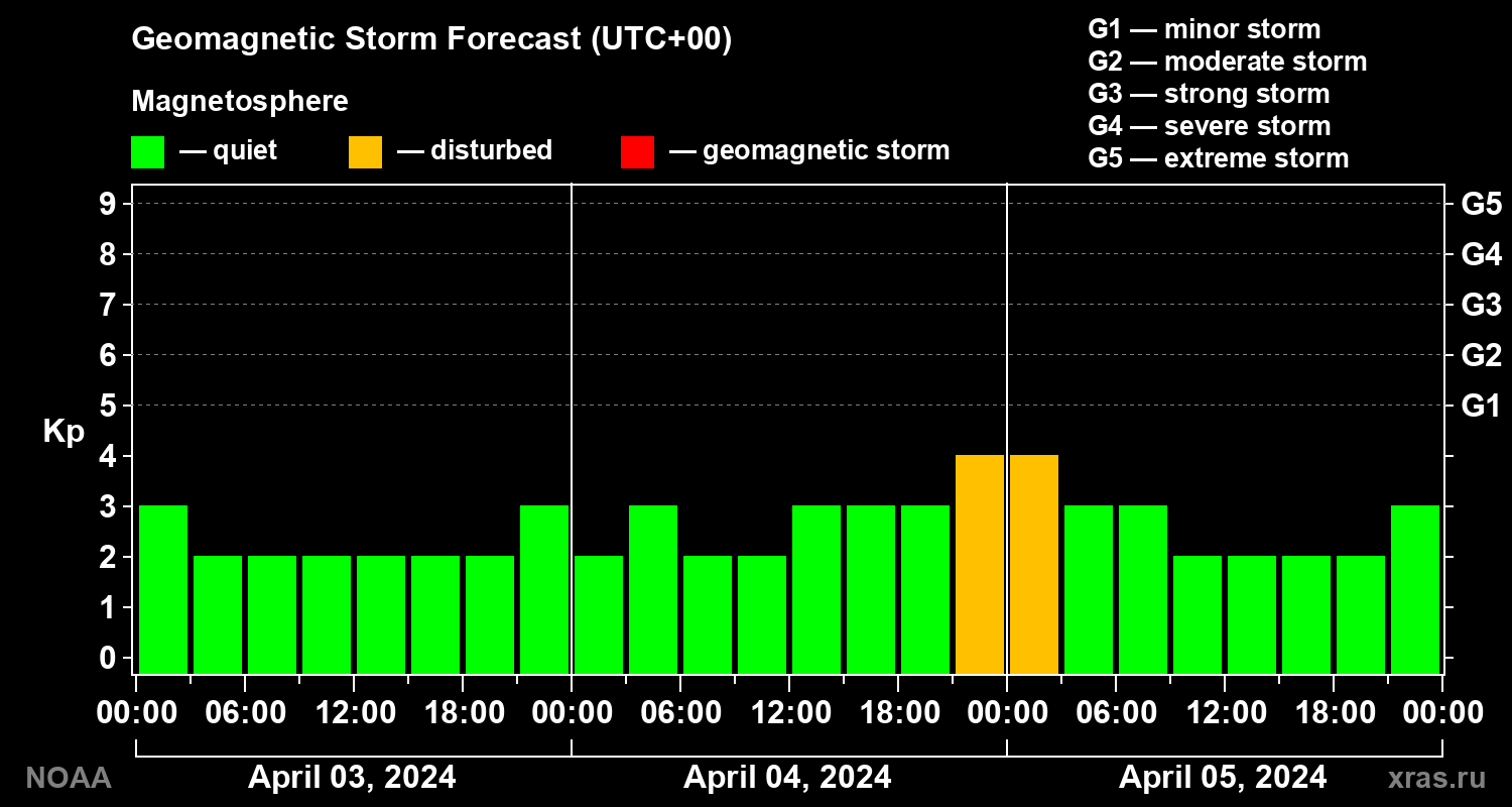 Geomagnetic index Kp forecast for three days