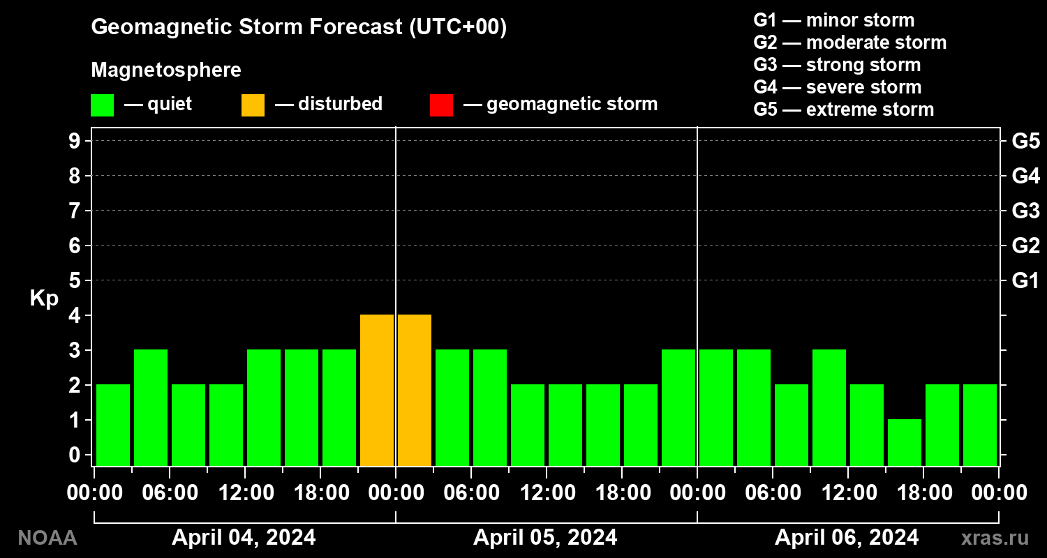 Geomagnetic index Kp forecast for three days
