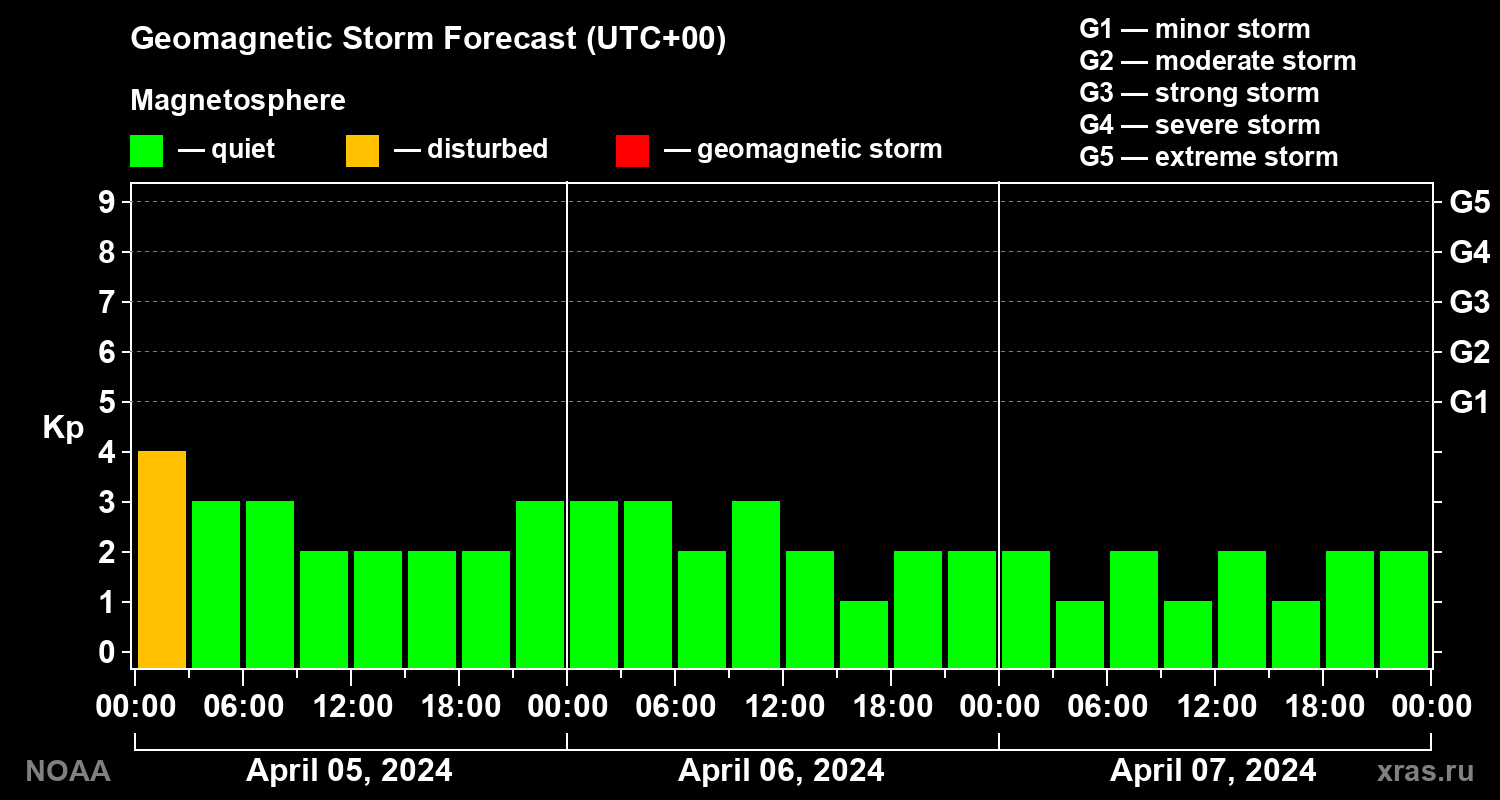 Geomagnetic index Kp forecast for three days