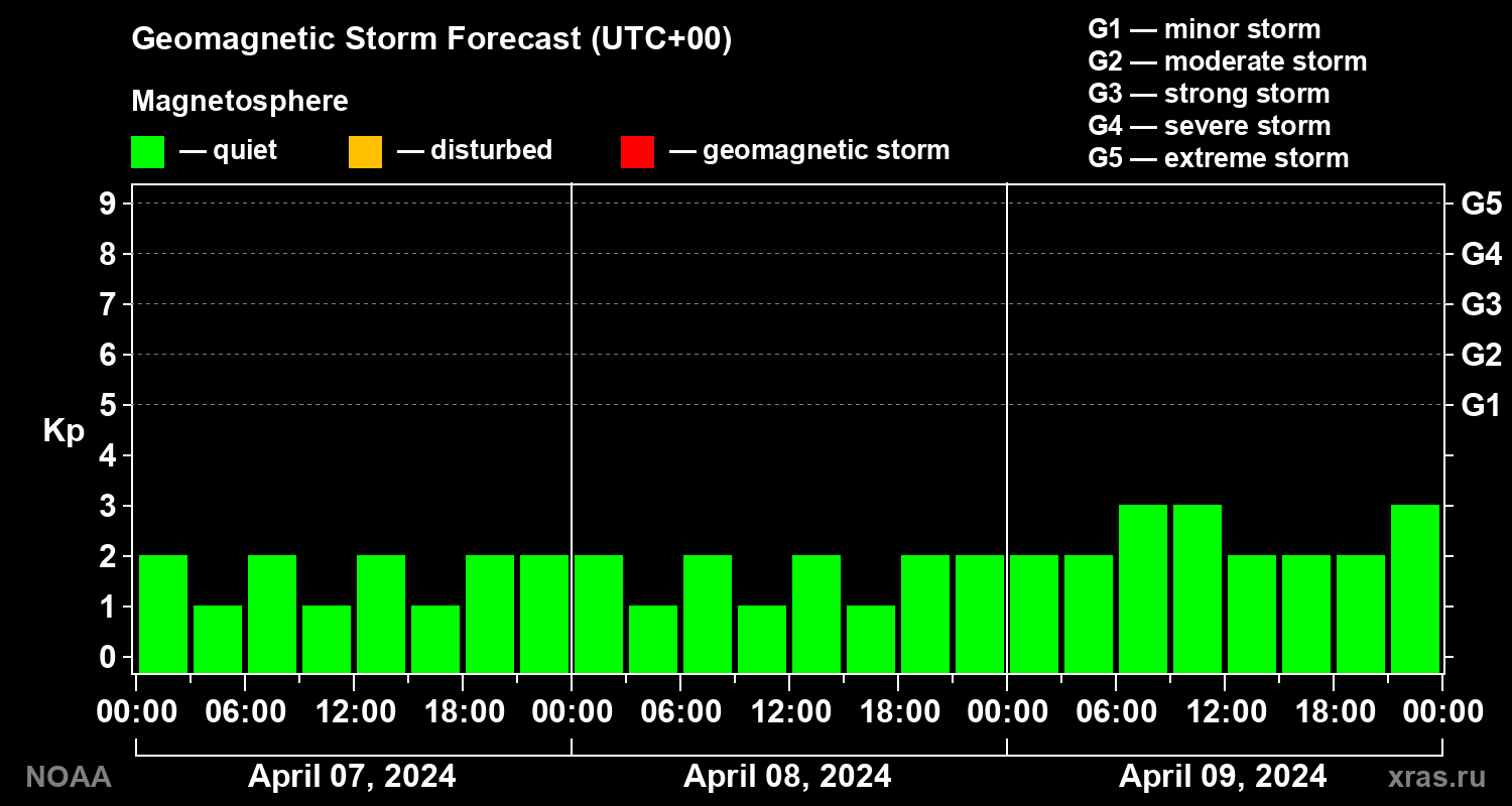 Geomagnetic index Kp forecast for three days