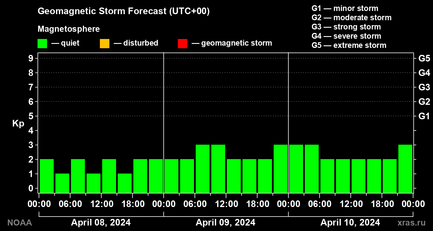 Geomagnetic index Kp forecast for three days