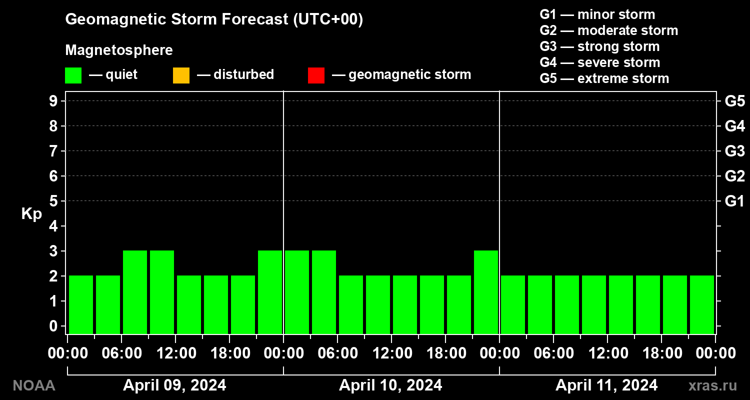 Geomagnetic index Kp forecast for three days