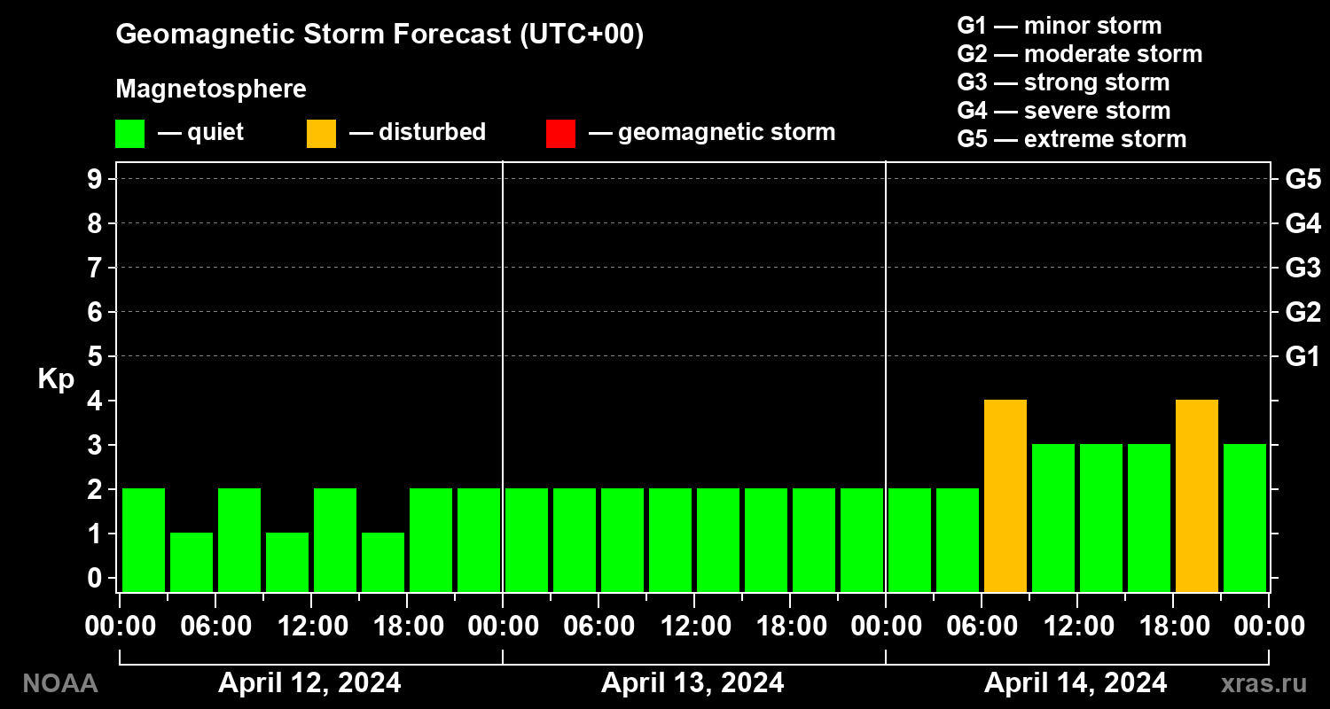 Geomagnetic index Kp forecast for three days