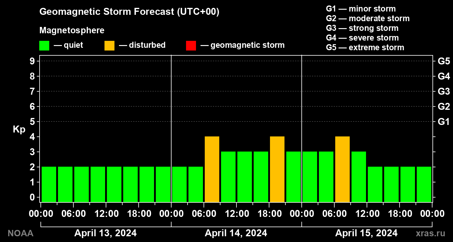 Geomagnetic index Kp forecast for three days