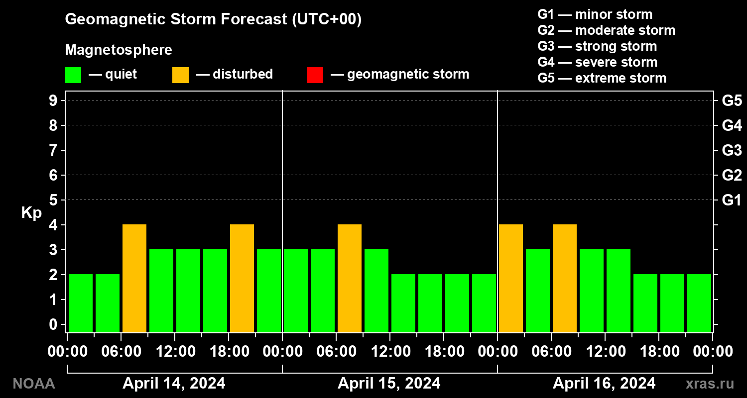 Geomagnetic index Kp forecast for three days