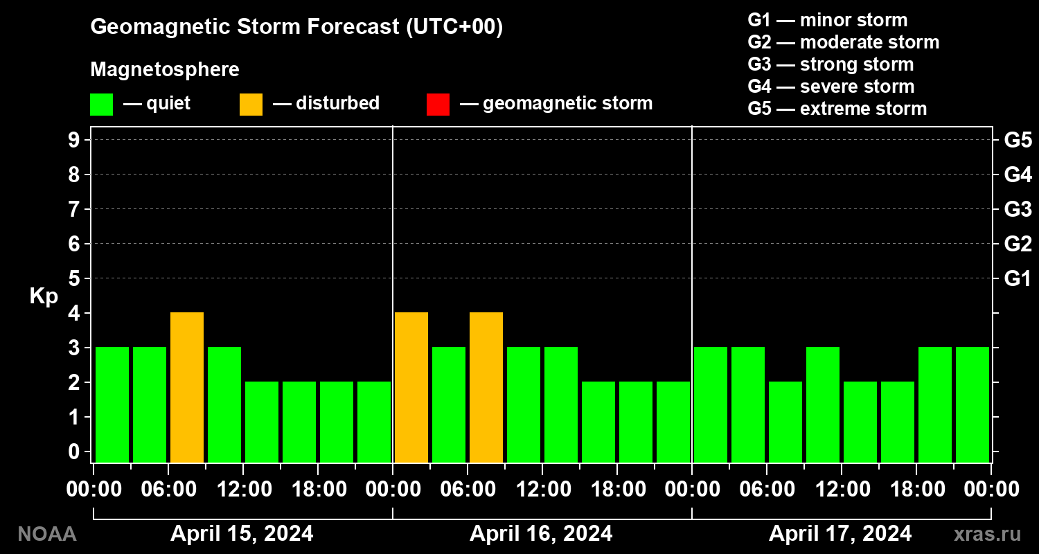 Geomagnetic index Kp forecast for three days