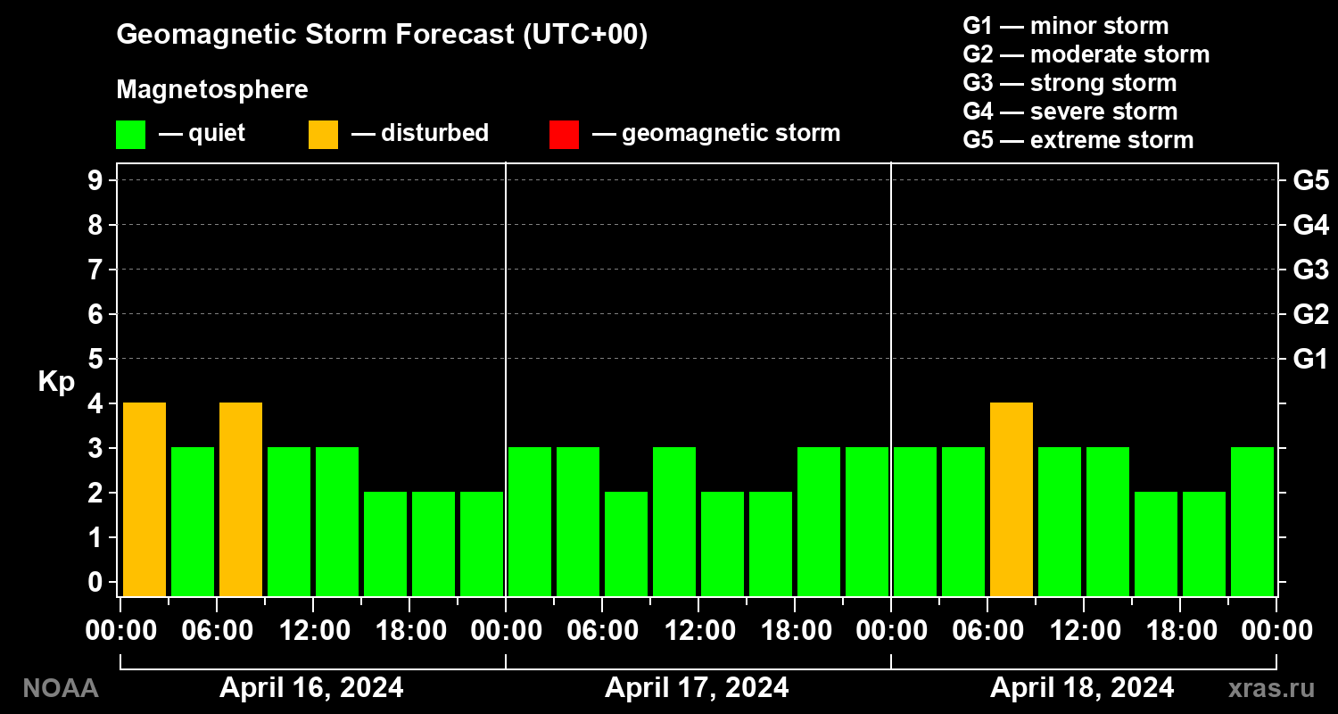 Geomagnetic index Kp forecast for three days