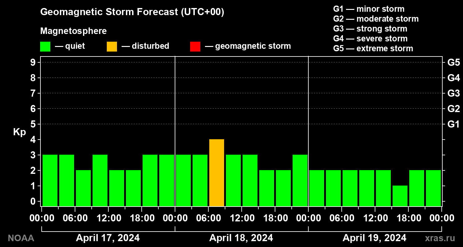 Geomagnetic index Kp forecast for three days