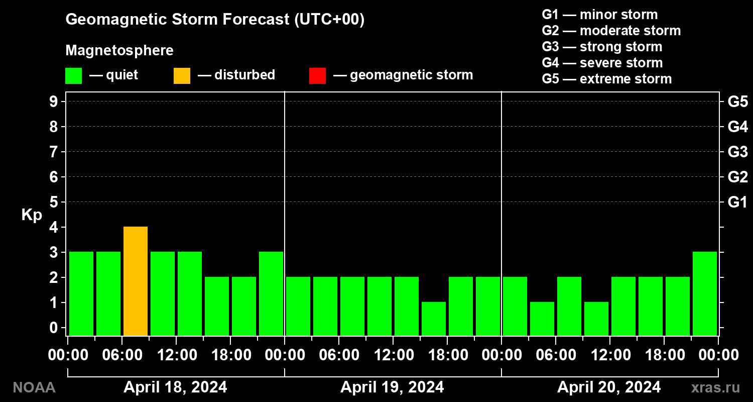 Geomagnetic index Kp forecast for three days