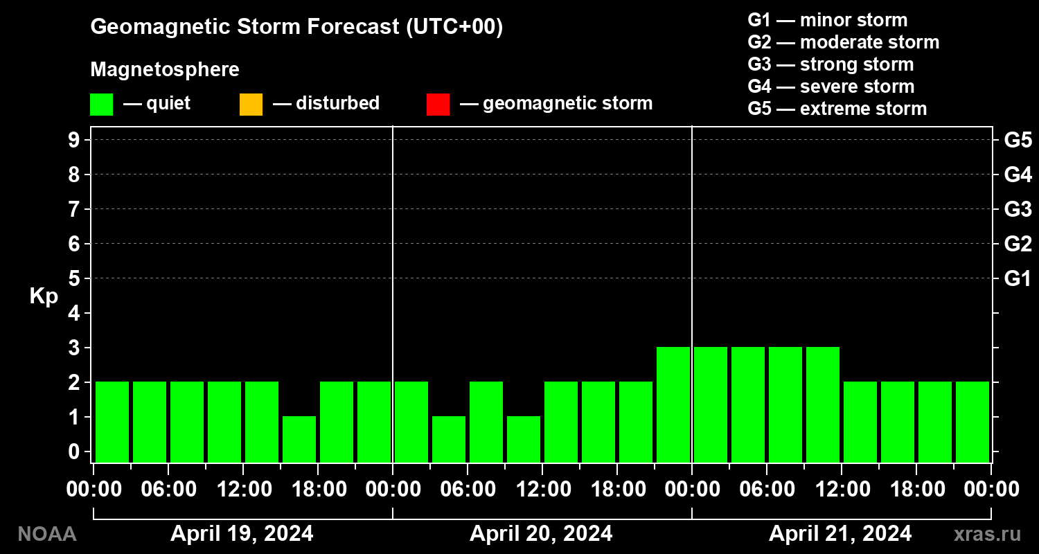 Geomagnetic index Kp forecast for three days
