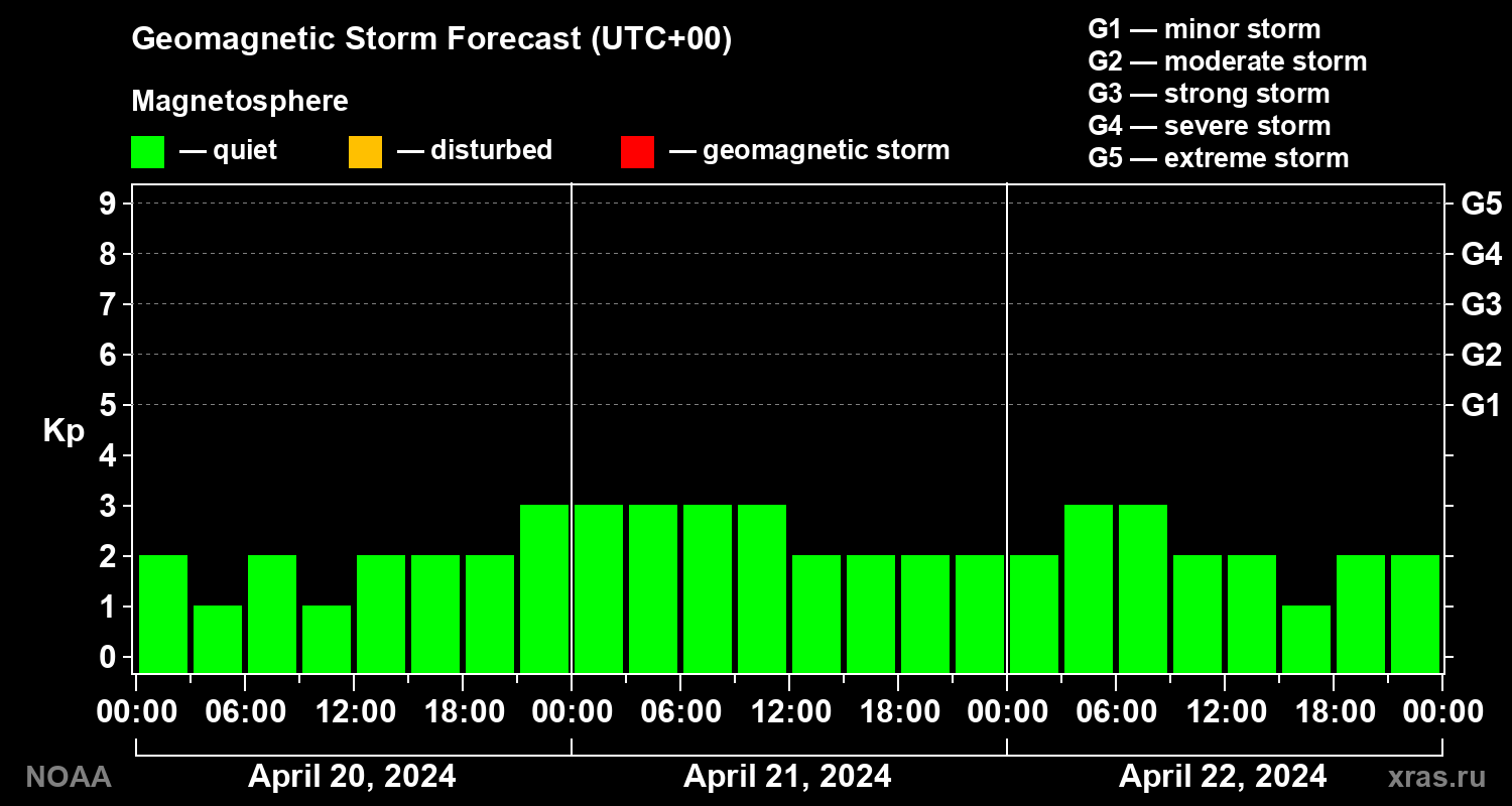 Geomagnetic index Kp forecast for three days