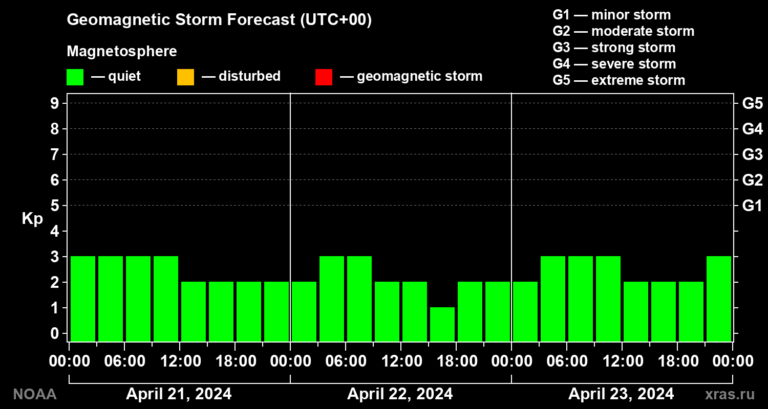 Geomagnetic index Kp forecast for three days