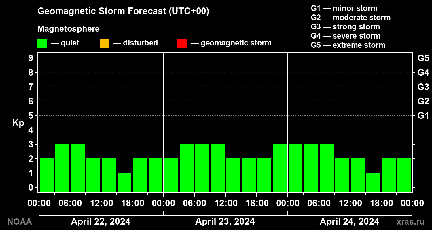 Geomagnetic index Kp forecast for three days
