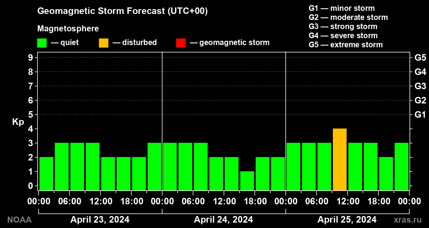 Geomagnetic index Kp forecast for three days