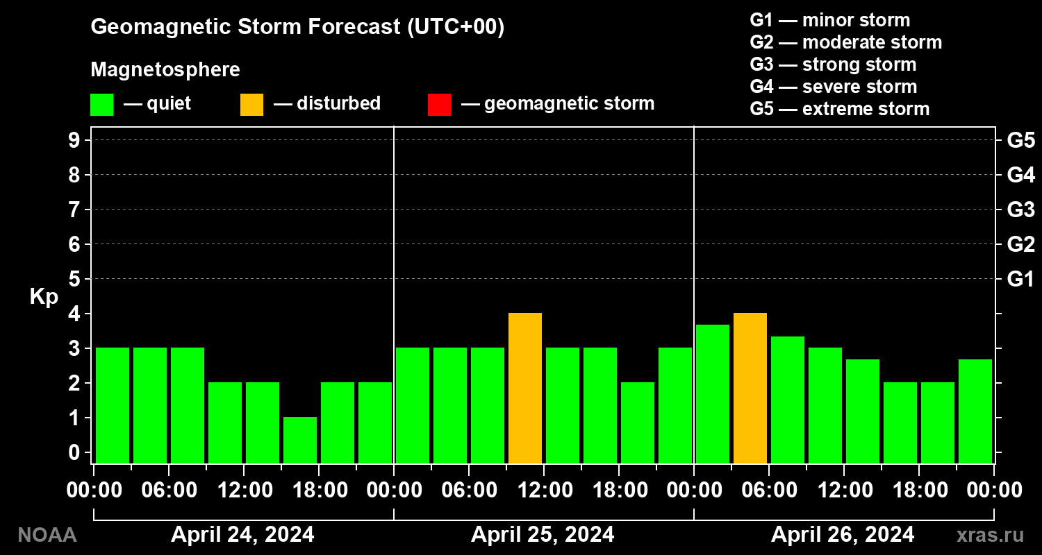 Geomagnetic index Kp forecast for three days