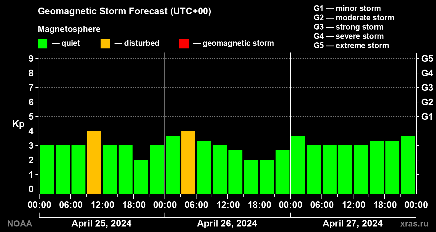 Geomagnetic index Kp forecast for three days