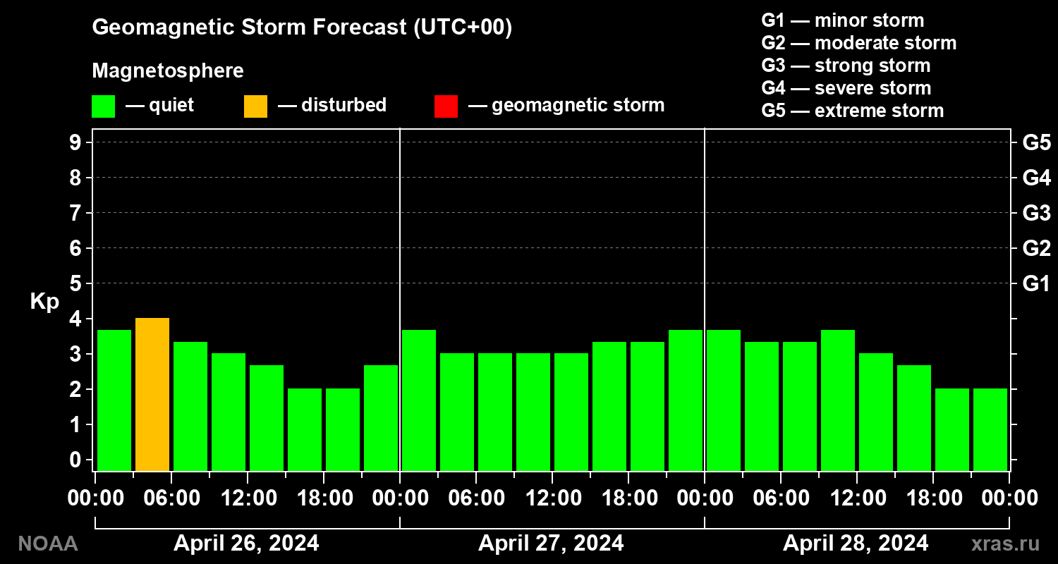 Geomagnetic index Kp forecast for three days