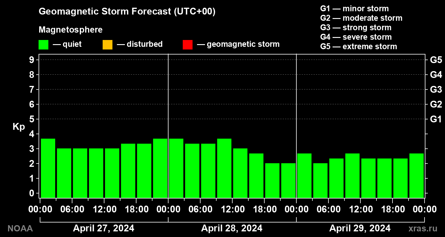 Geomagnetic index Kp forecast for three days