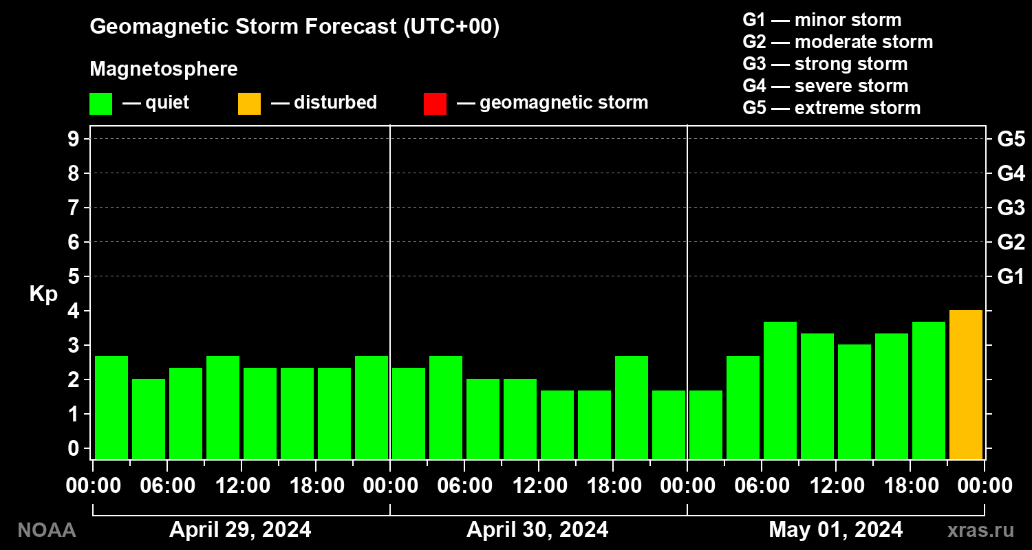 Geomagnetic index Kp forecast for three days