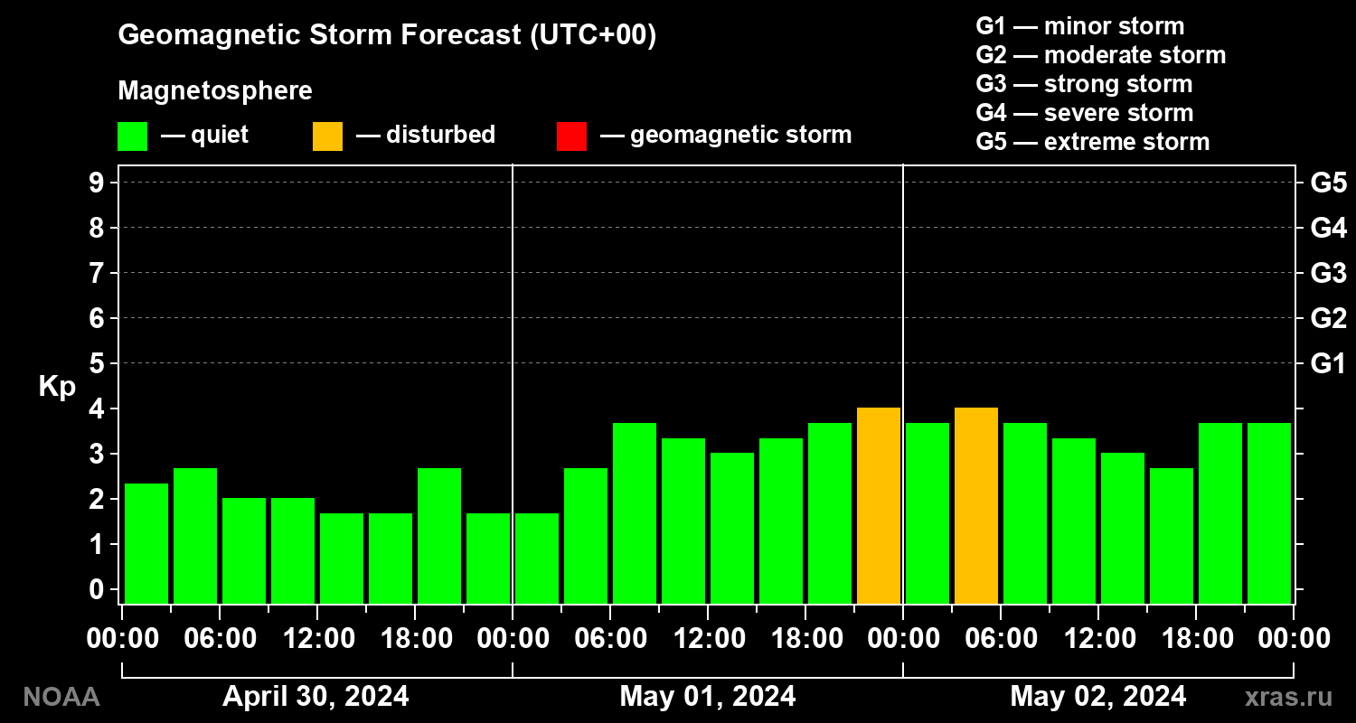 Geomagnetic index Kp forecast for three days