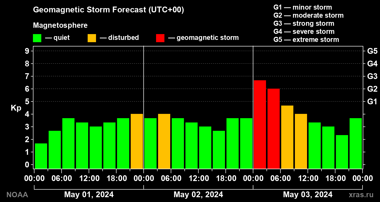 Geomagnetic index Kp forecast for three days