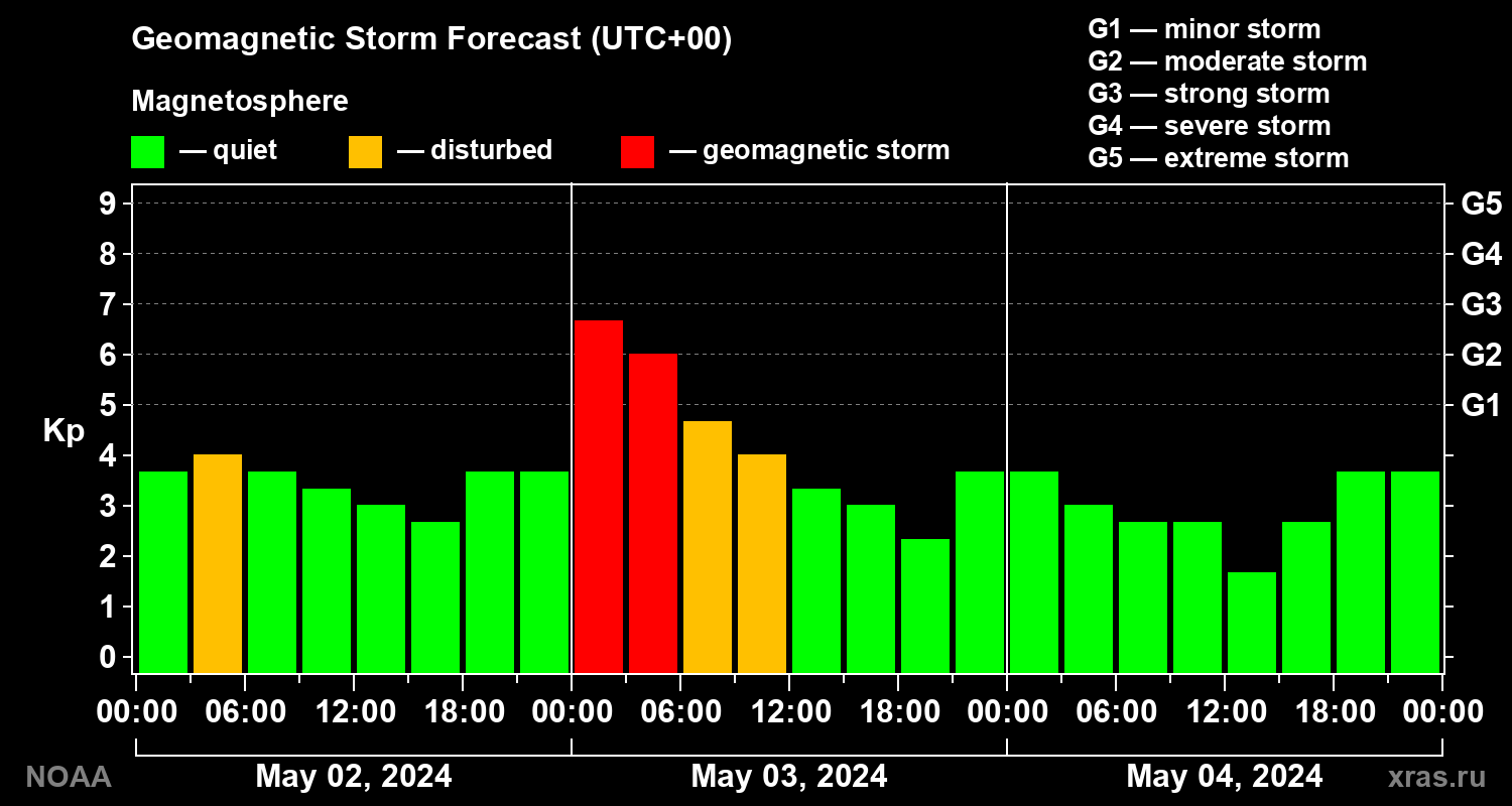 Geomagnetic index Kp forecast for three days