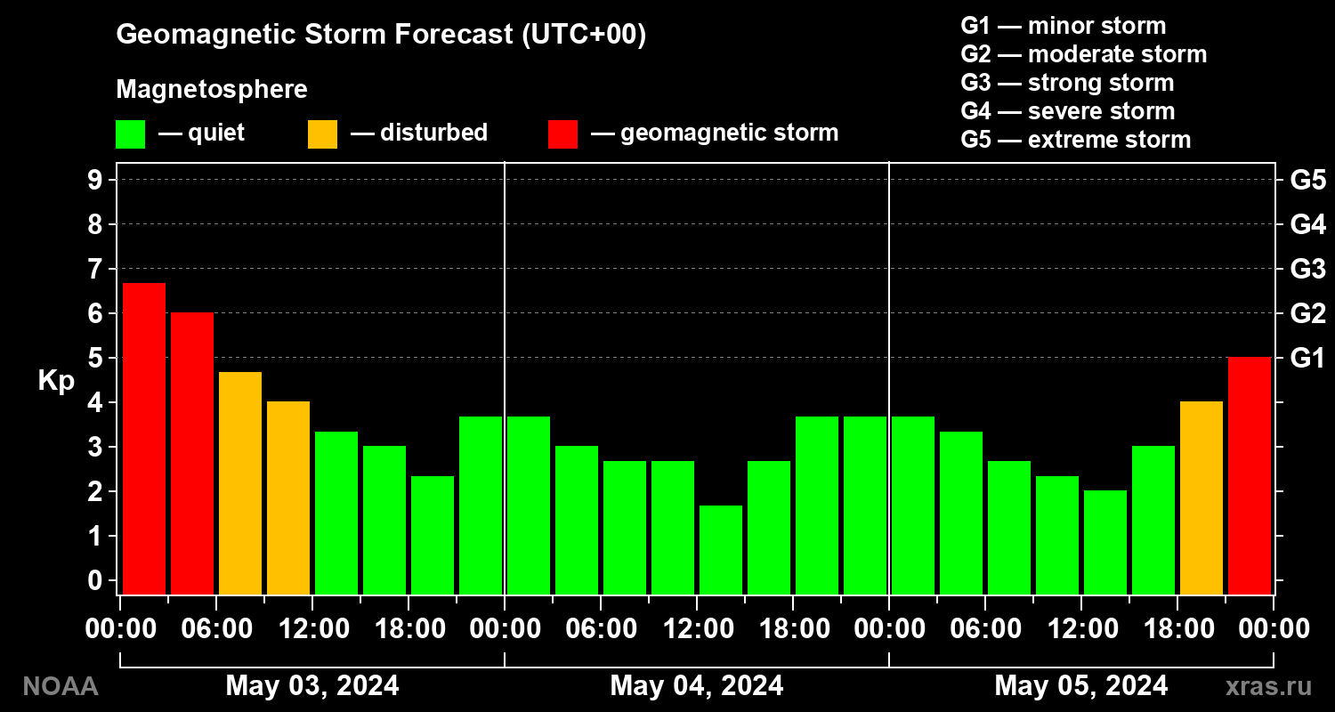 Geomagnetic index Kp forecast for three days