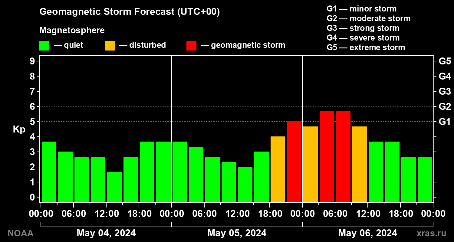 Geomagnetic index Kp forecast for three days