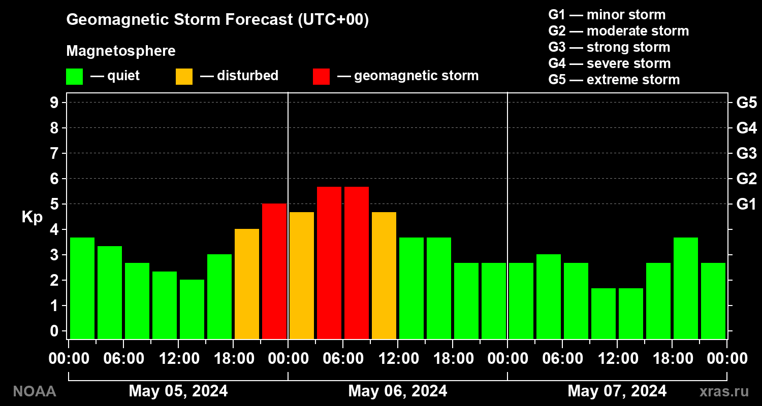Geomagnetic index Kp forecast for three days