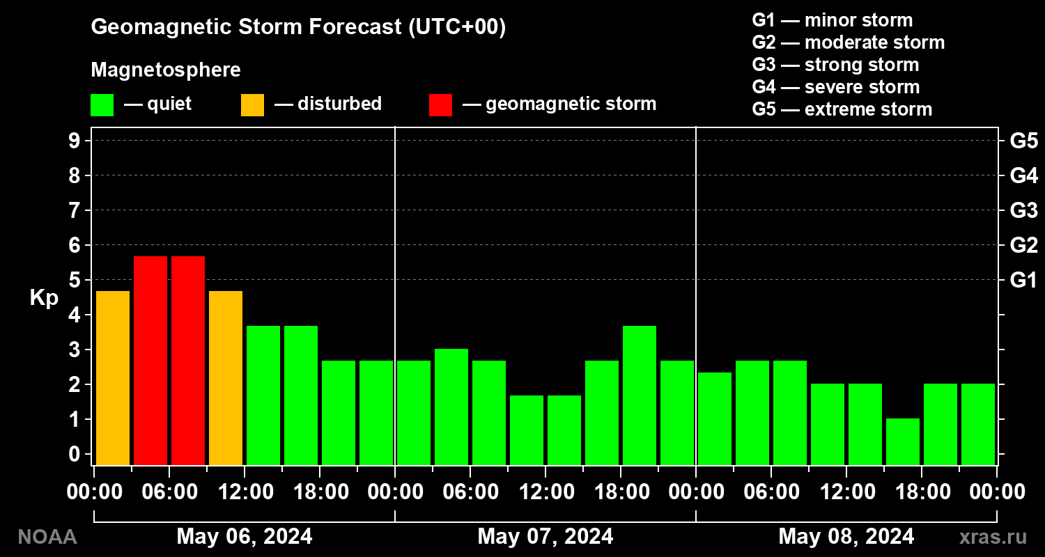 Geomagnetic index Kp forecast for three days