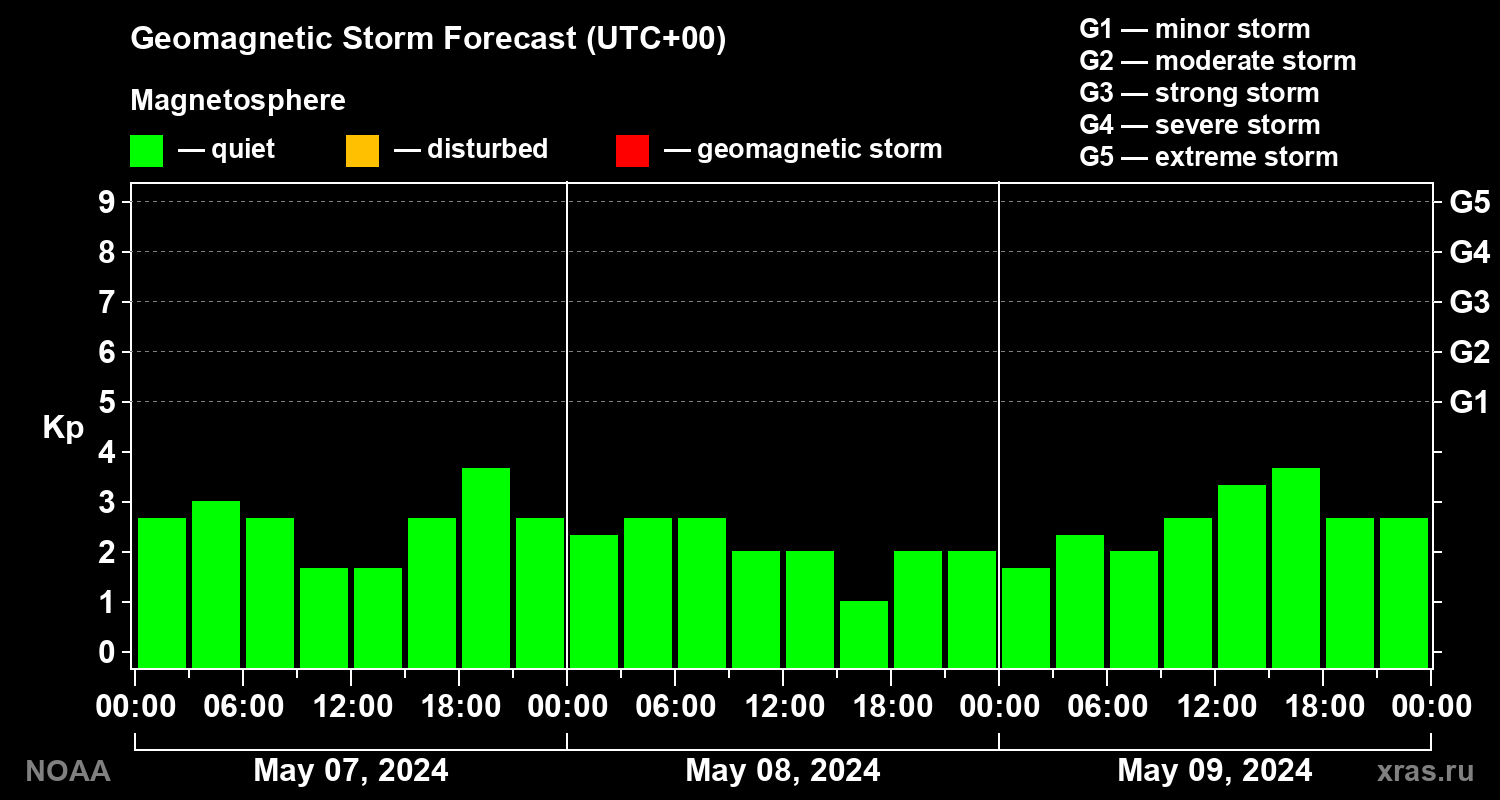 Geomagnetic index Kp forecast for three days