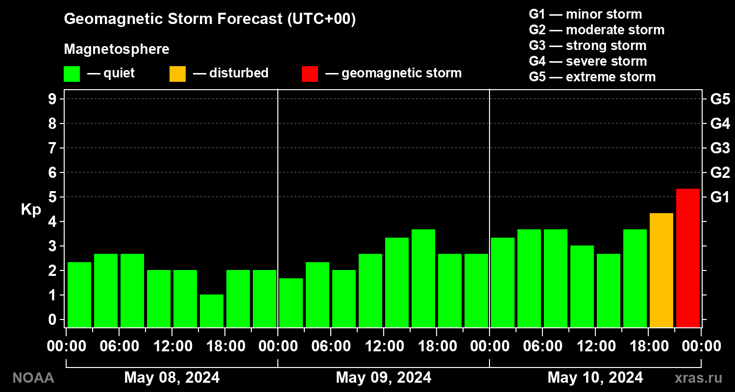 Geomagnetic index Kp forecast for three days