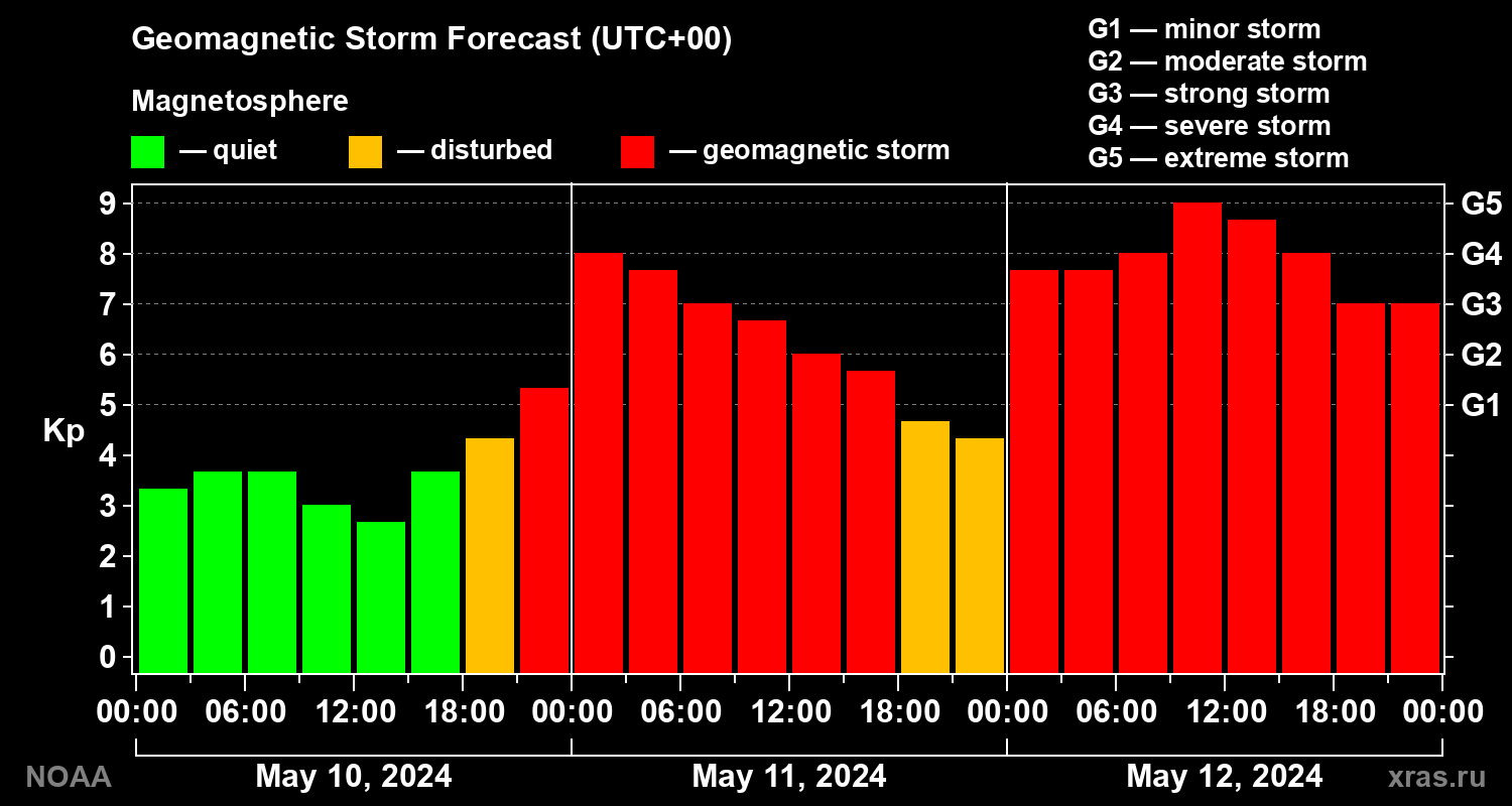 Geomagnetic index Kp forecast for three days