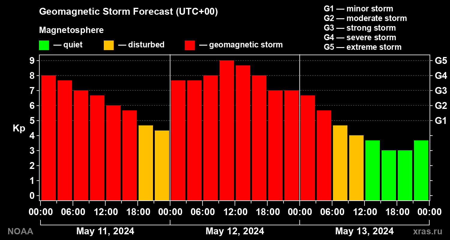 Geomagnetic index Kp forecast for three days