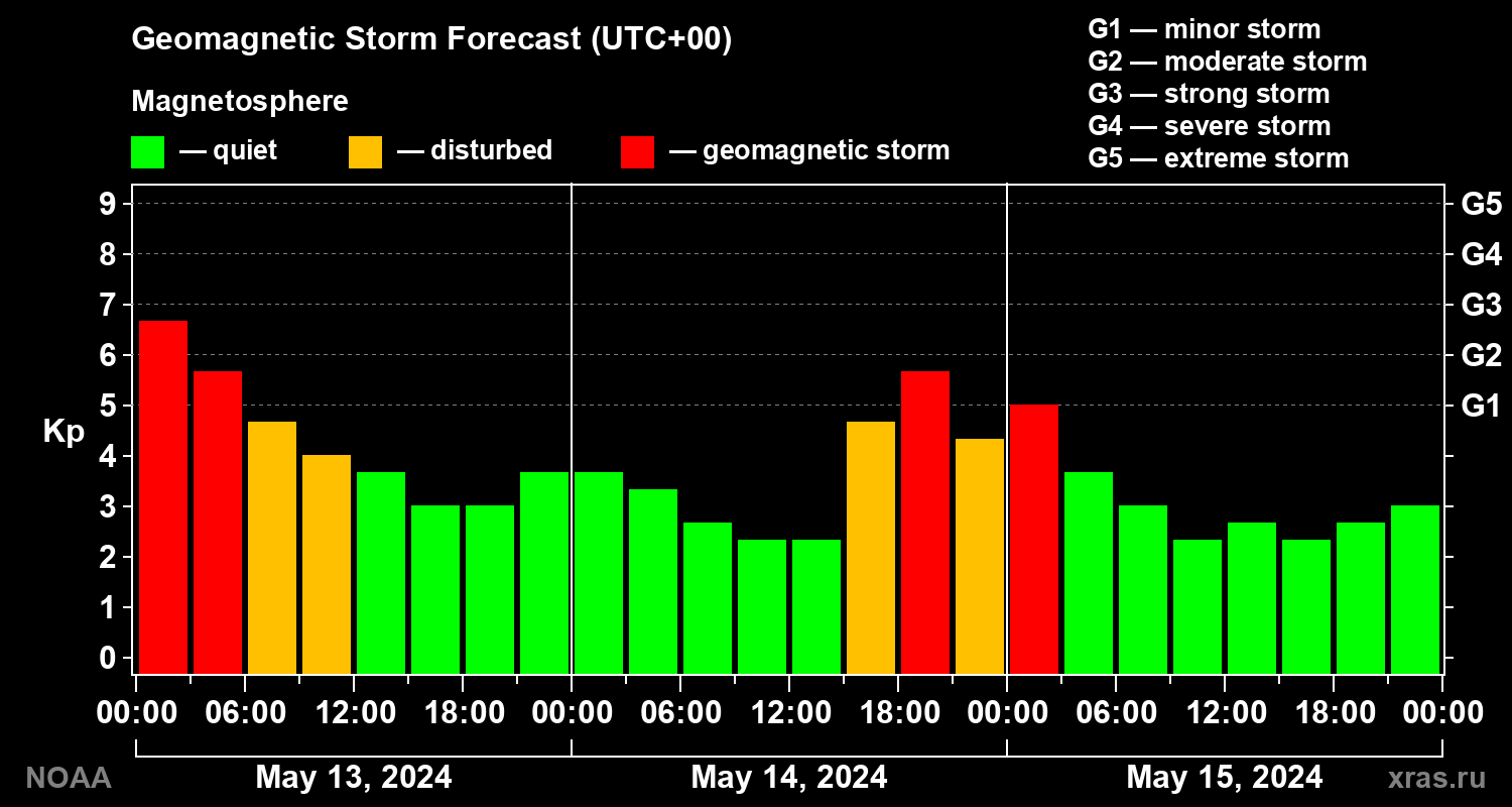 Geomagnetic index Kp forecast for three days